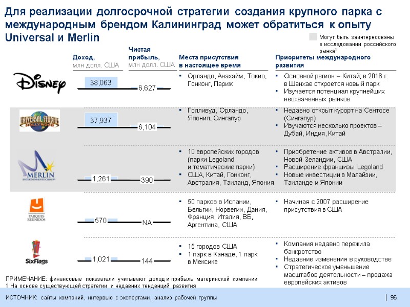 96  96  144 1,021 6,627 38,063 1,261 390 37,937 6,104 Для реализации